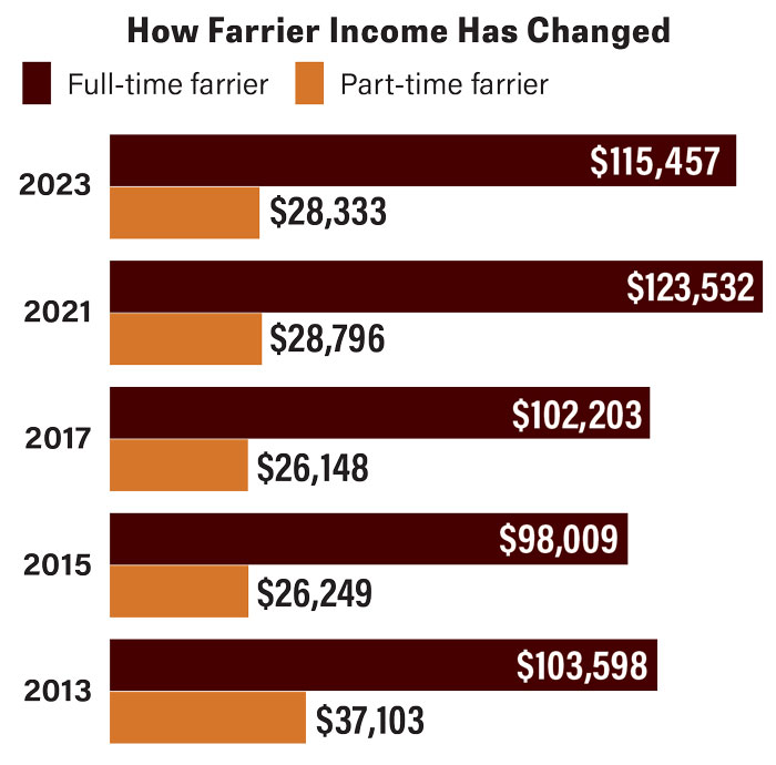 How-Farrier-Income-Has-Changed-700.jpg