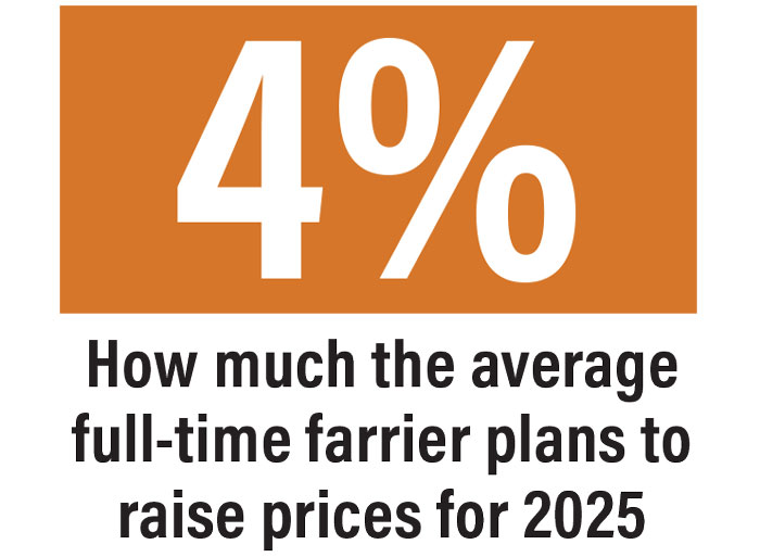 How-much-the-average-full-time-farrier-plans-to-raise-prices-for-2025.jpg