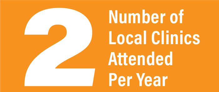 Number-of-Local-Clinics-Attended-Per-Year.jpg