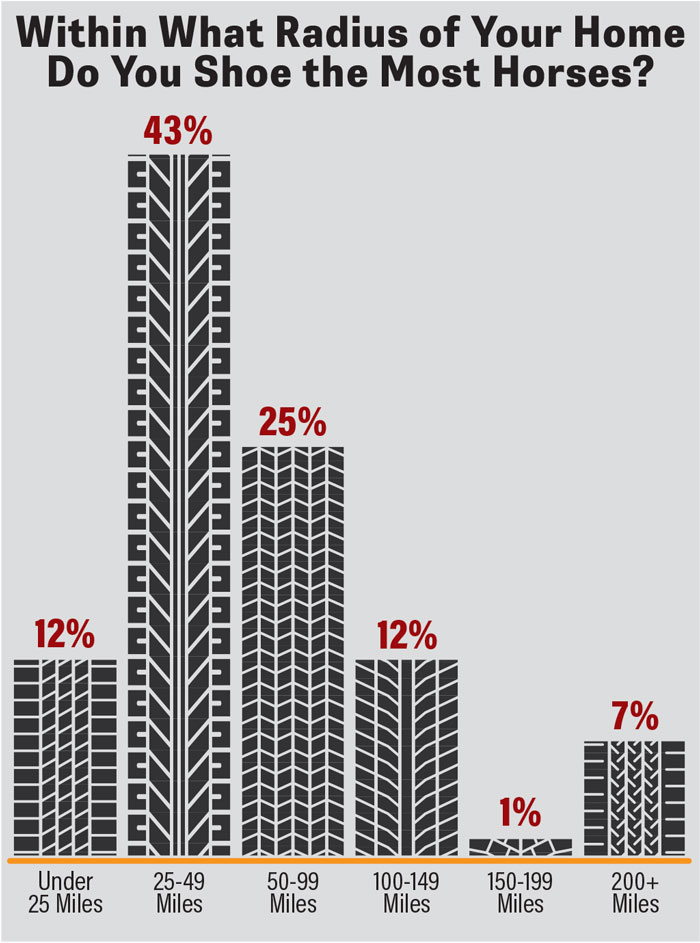 Within-What-Radius-of-Your-Home-Do-You-Shoe-the-Most-Horses-700.jpg